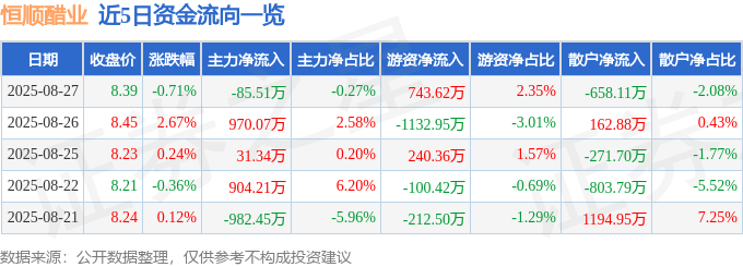 股票行情快报:恒顺醋业(600305)8月27日主力资金净卖出85.51万元