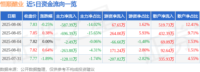 股票行情快报:恒顺醋业(600305)8月6日主力资金净卖出587.39万元