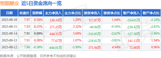 股票行情快报:恒顺醋业(600305)8月18日主力资金净买入136.14万元
