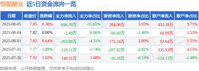 股票行情快报:恒顺醋业(600305)8月5日主力资金净卖出696.39万元