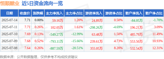 股票行情快报:恒顺醋业(600305)7月14日主力资金净买入59.16万元