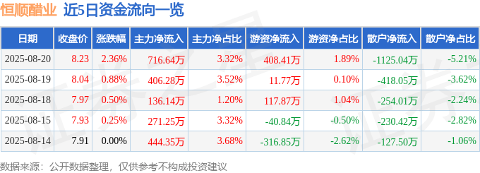 股票行情快报:恒顺醋业(600305)8月20日主力资金净买入716.64万元