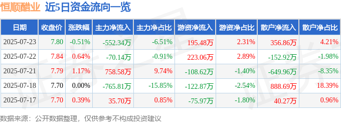股票行情快报:恒顺醋业(600305)7月23日主力资金净卖出552.34万元