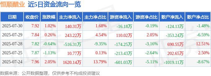 股票行情快报:恒顺醋业(600305)7月30日主力资金净买入140.31万元