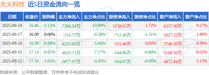 股票行情快报:永太科技(002326)9月18日主力资金净卖出7396.54万元