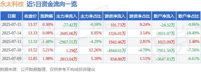 股票行情快报:永太科技(002326)7月15日主力资金净卖出77.42万元