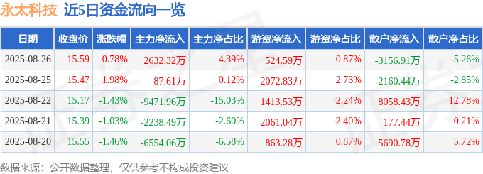 股票行情快报:永太科技(002326)8月26日主力资金净买入2632.32万元