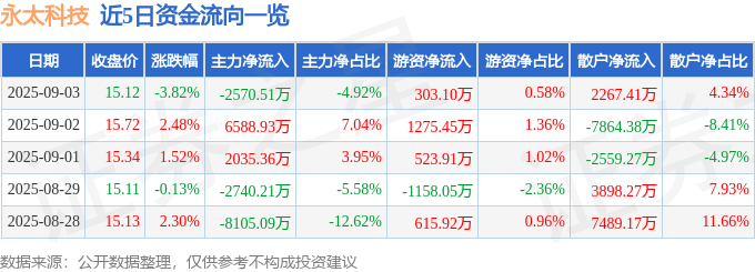 股票行情快报：永太科技（002326）9月3日主力资金净卖出2570.51万元