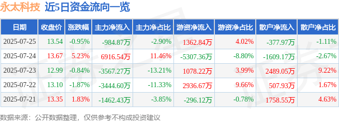 股票行情快报:永太科技(002326)7月25日主力资金净卖出984.87万元