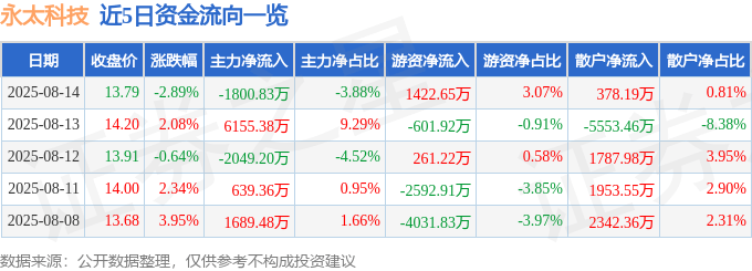 股票行情快报:永太科技(002326)8月14日主力资金净卖出1800.83万元