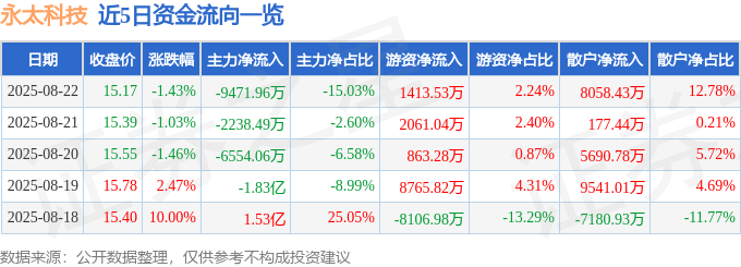 股票行情快报：永太科技（002326）8月22日主力资金净卖出9471.96万元