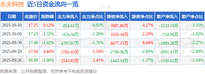 股票行情快报:永太科技(002326)10月10日主力资金净卖出854.61万元