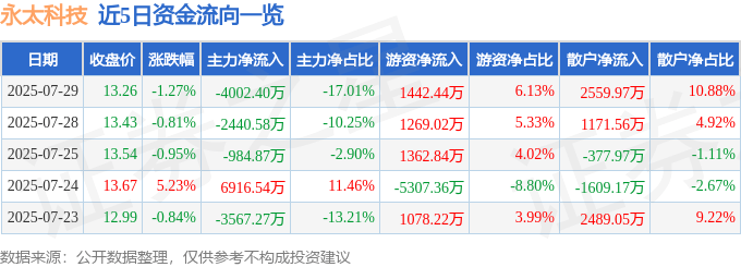 股票行情快报:永太科技(002326)7月29日主力资金净卖出4002.40万元