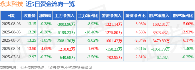 股票行情快报：永太科技（002326）8月6日主力资金净卖出3003.96万元