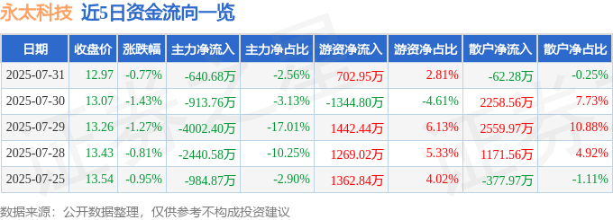 股票行情快报:永太科技(002326)7月31日主力资金净卖出640.68万元