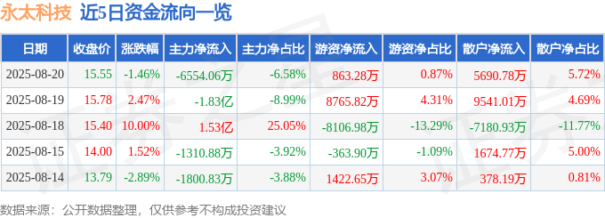 股票行情快报:永太科技(002326)8月20日主力资金净卖出6554.06万元