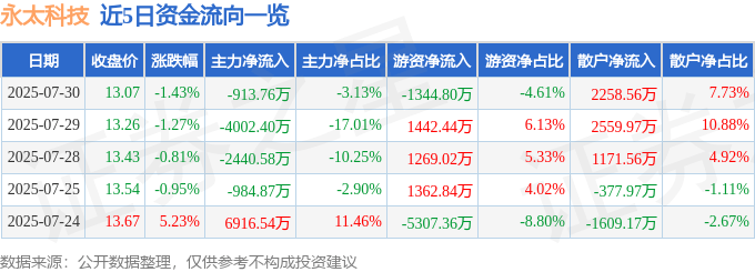 股票行情快报:永太科技(002326)7月30日主力资金净卖出913.76万元