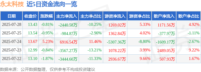 股票行情快报:永太科技(002326)7月28日主力资金净卖出2440.58万元