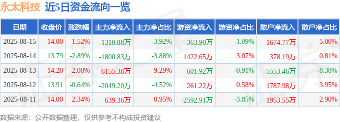 股票行情快报:永太科技(002326)8月15日主力资金净卖出1310.88万元