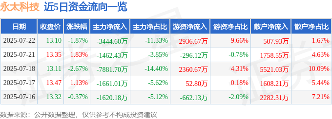 股票行情快报:永太科技(002326)7月22日主力资金净卖出3444.60万元