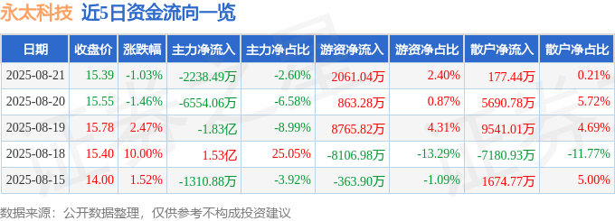 股票行情快报：永太科技（002326）8月21日主力资金净卖出2238.49万元