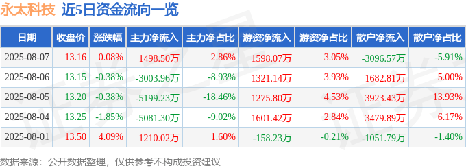 股票行情快报:永太科技(002326)8月7日主力资金净买入1498.50万元