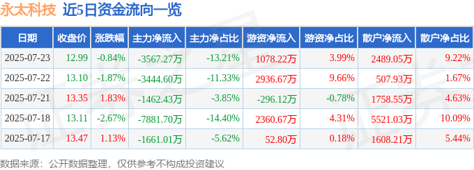 股票行情快报：永太科技（002326）7月23日主力资金净卖出3567.27万元