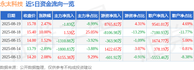 股票行情快报：永太科技（002326）8月19日主力资金净卖出1.83亿元