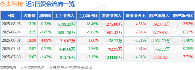 股票行情快报：永太科技（002326）8月5日主力资金净卖出5199.23万元