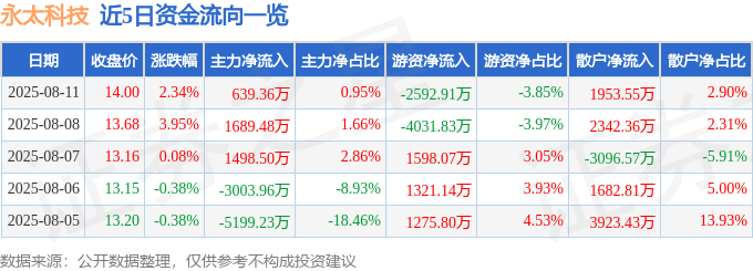 股票行情快报：永太科技（002326）8月11日主力资金净买入639.36万元