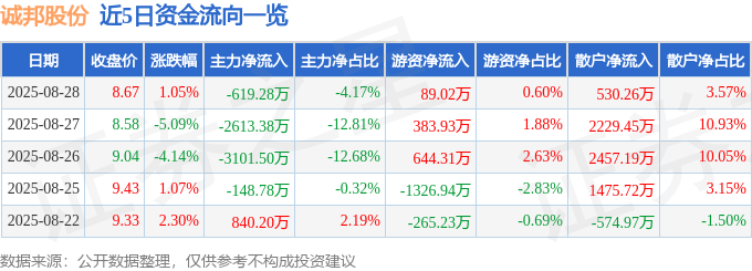 股票行情快报:诚邦股份(603316)8月28日主力资金净卖出619.28万元