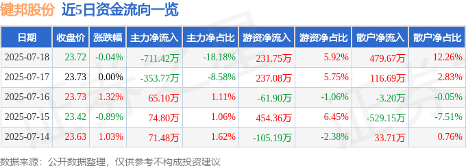 股票行情快报：键邦股份（603285）7月18日主力资金净卖出711.42万元