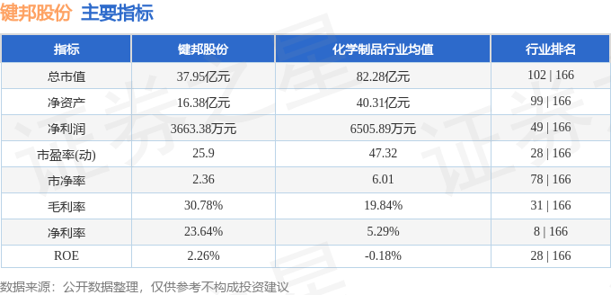 股票行情快报：键邦股份（603285）7月18日主力资金净卖出711.42万元