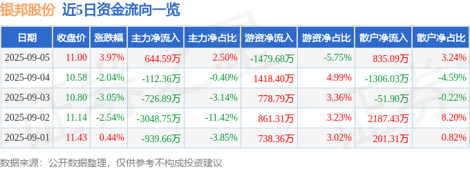 股票行情快报：银邦股份（300337）9月5日主力资金净买入644.59万元