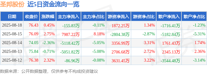 股票行情快报:圣邦股份(300661)8月18日主力资金净卖出155.83万元