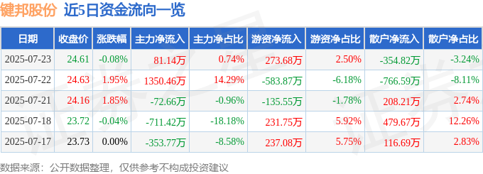 股票行情快报:键邦股份(603285)7月23日主力资金净买入81.14万元