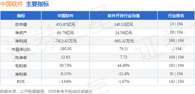 股票行情快报:中国软件(600536)9月17日主力资金净卖出1.32亿元