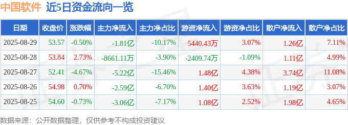 股票行情快报：中国软件（600536）8月29日主力资金净卖出1.81亿元