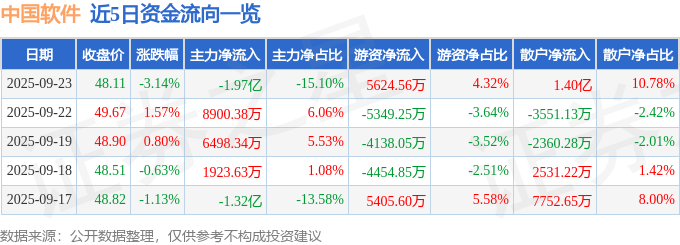股票行情快报:中国软件(600536)9月23日主力资金净卖出1.97亿元