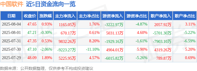 股票行情快报:中国软件(600536)8月4日主力资金净买入1165.05万元