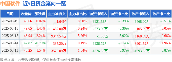 股票行情快报:中国软件(600536)8月19日主力资金净买入1.64亿元