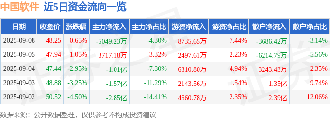 股票行情快报:中国软件(600536)9月8日主力资金净卖出5049.23万元