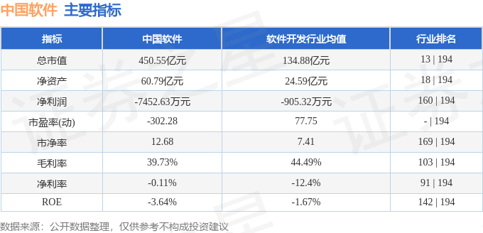 股票行情快报:中国软件(600536)9月8日主力资金净卖出5049.23万元