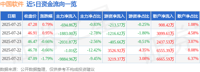 股票行情快报:中国软件(600536)7月25日主力资金净卖出694.86万元