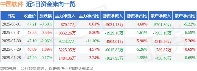 股票行情快报:中国软件(600536)8月1日主力资金净买入670.17万元
