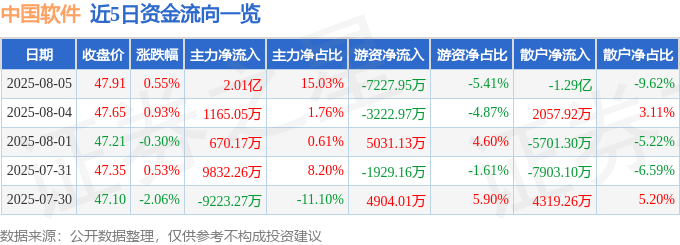 股票行情快报：中国软件（600536）8月5日主力资金净买入2.01亿元