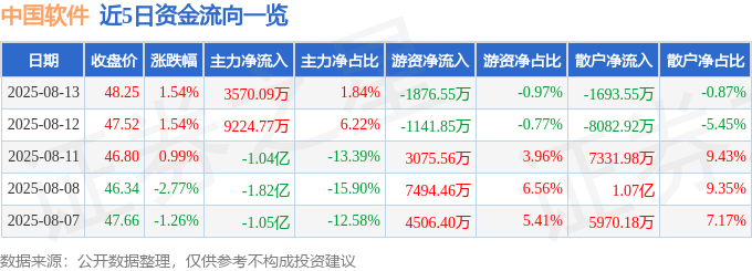 股票行情快报:中国软件(600536)8月13日主力资金净买入3570.09万元