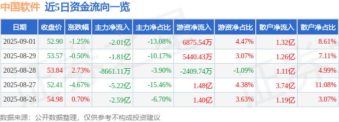 股票行情快报:中国软件(600536)9月1日主力资金净卖出2.01亿元