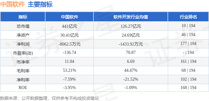 股票行情快报：中国软件（600536）7月24日主力资金净卖出1883.00万元