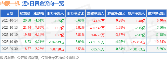 股票行情快报:内蒙一机(600967)10月14日主力资金净卖出1.55亿元